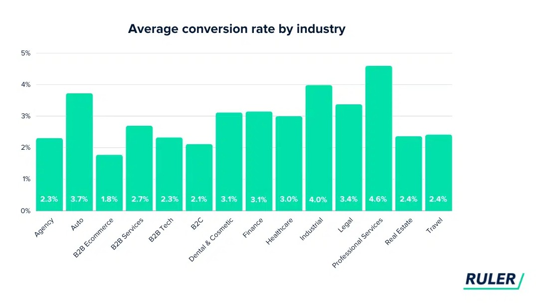 The average conversion rate statistics by industry