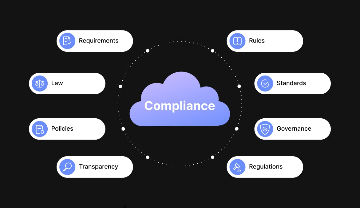 Financial regulatory compliances overview