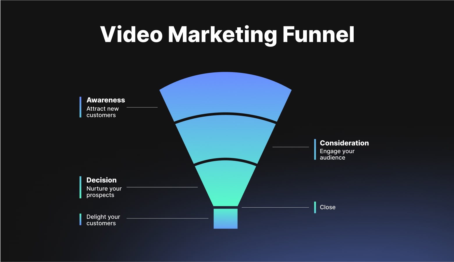 Video marketing funnel stages