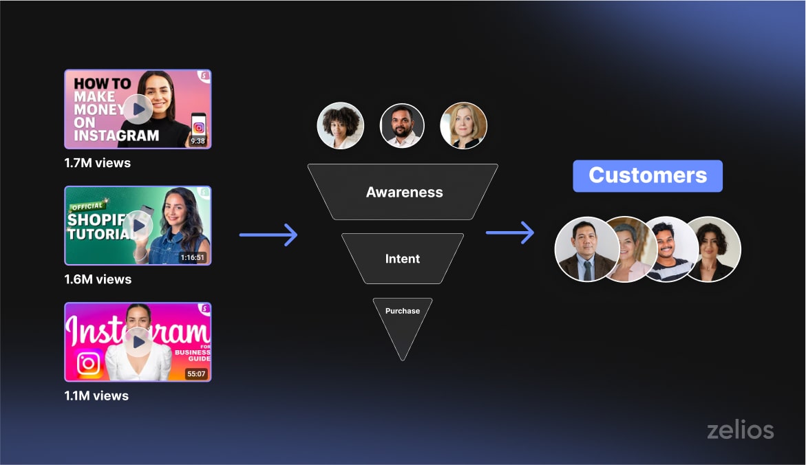 Video strategy diversification