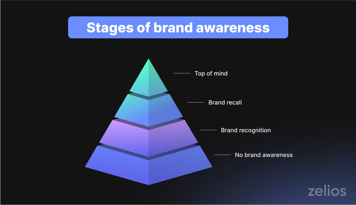 Key stages of brand awareness