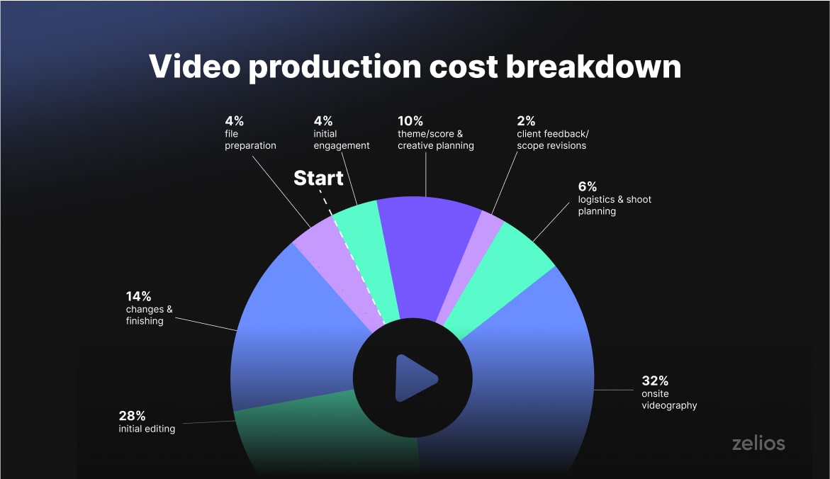 Video production cost breakdown