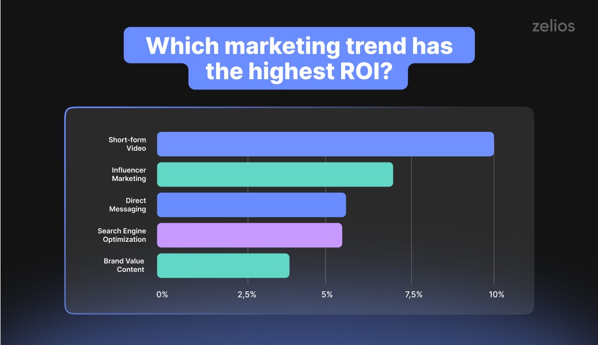 Which marketing trend has the highest ROI?