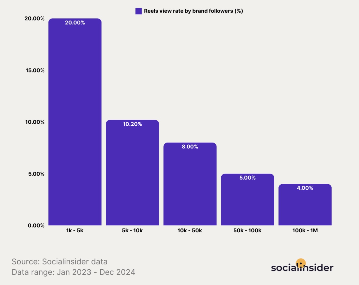 Reels view rate by brand followers