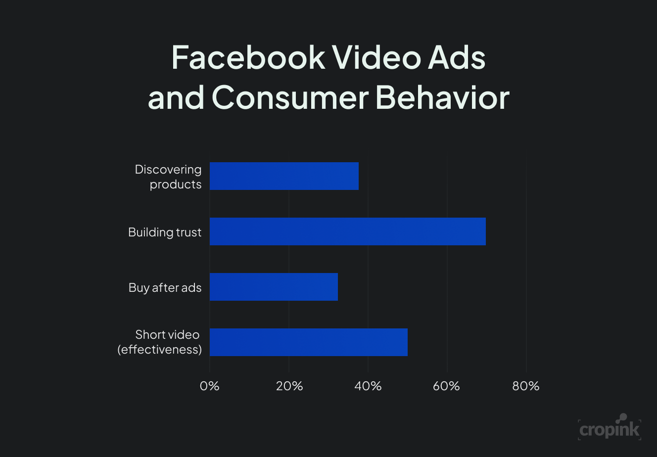 Facebook Video Ads and Consumer behavior