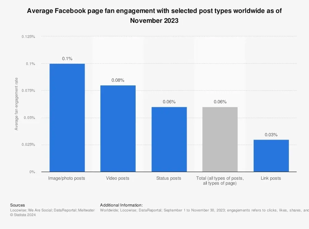 Average Facebook page fan engadgement