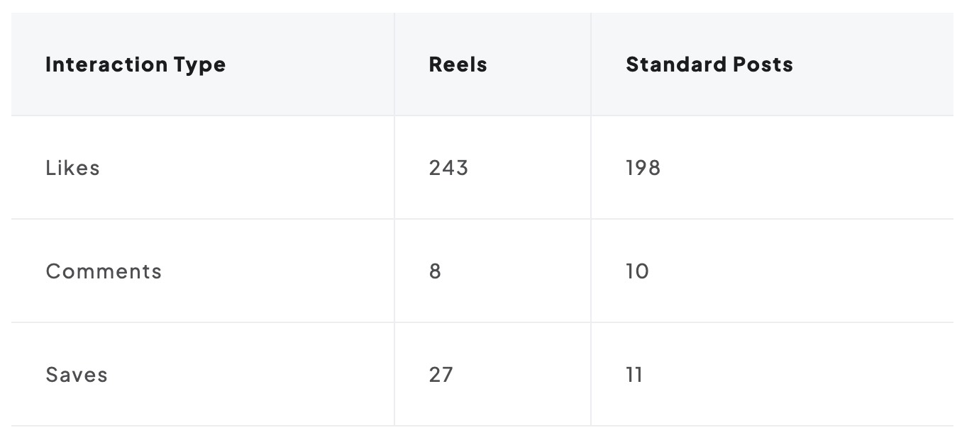 Instagram post engagement types