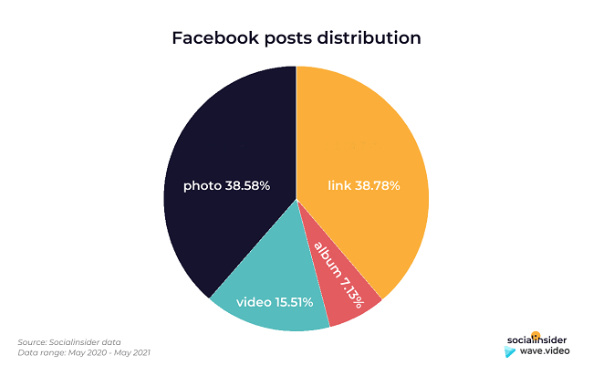 Facebook post types distribution