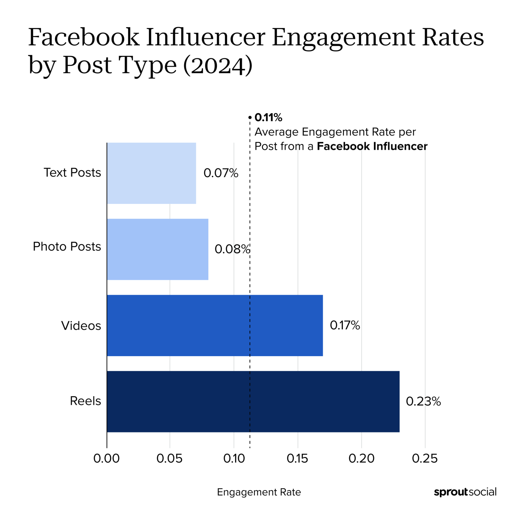 Facebook influencer engadgement rates by post type