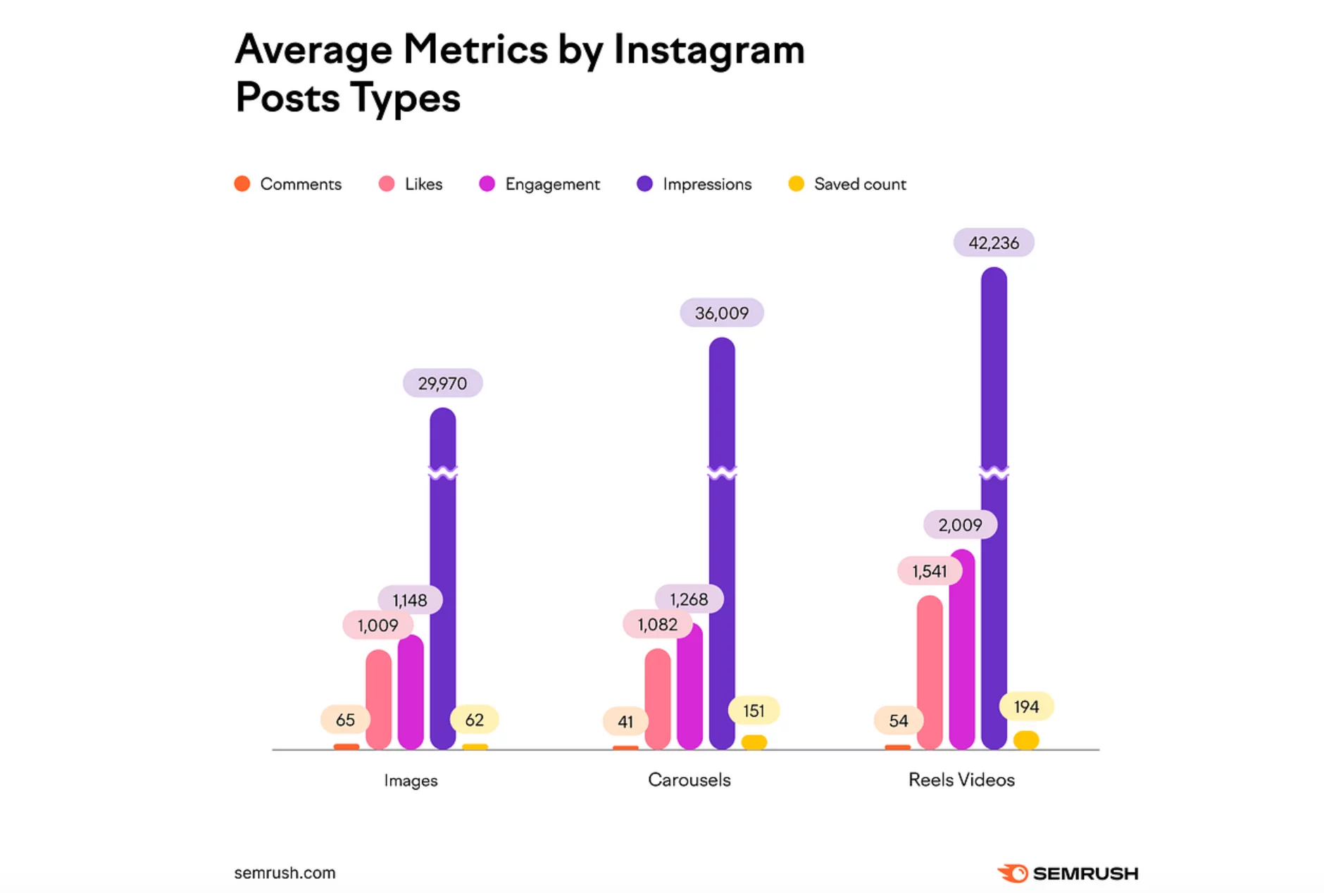 Average metrics by Instagram post types