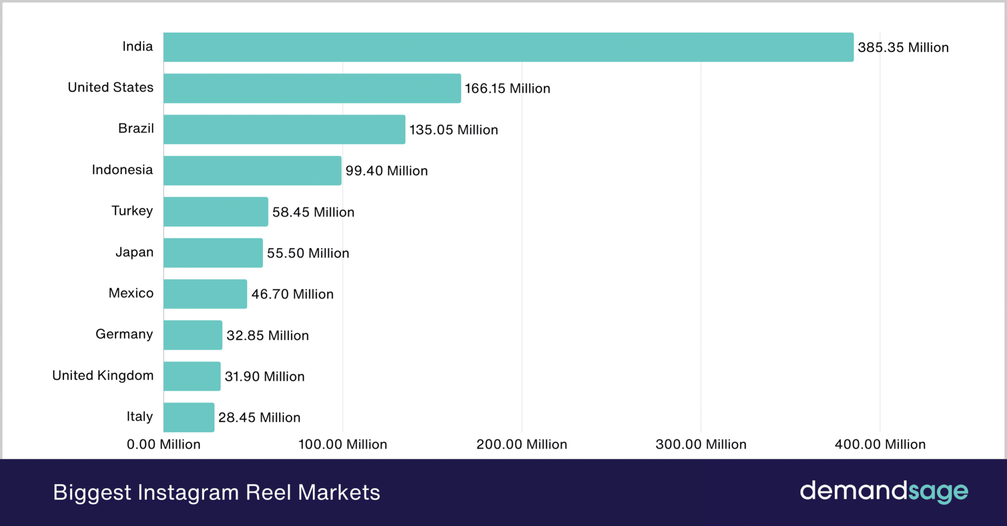 Biggest Instagram Reels market by countries