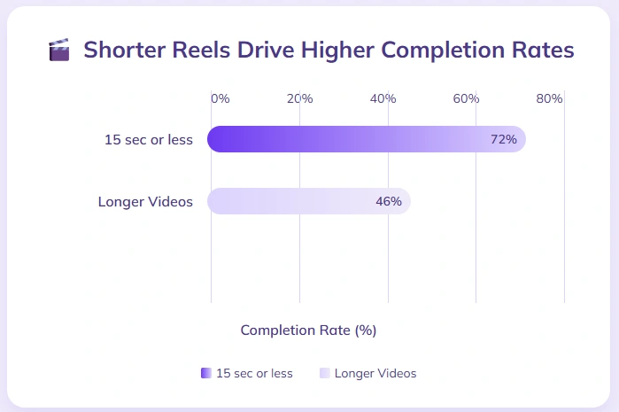 Instagram reels lenght engadgement stats