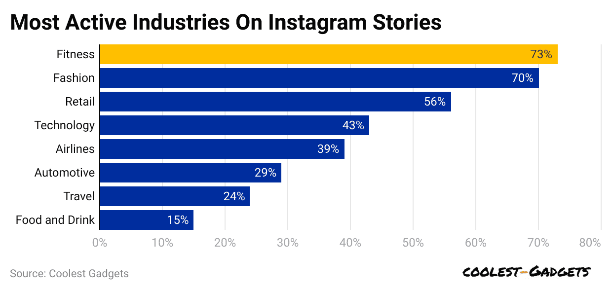Most active industries on Instagram stories