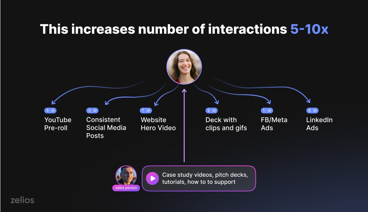 Iteractions increasing with video strategy