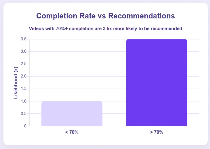 Video complection rate vs recommendations statistics