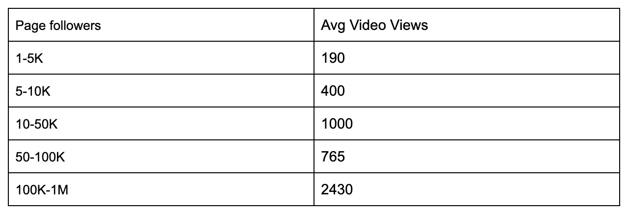 Average Linkedin page followers and average video views statistics