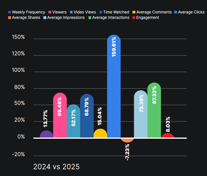 LinkedIn video statistics