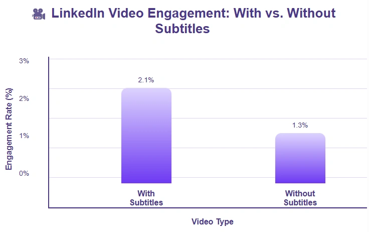 LinkedIn video engadgement with and without subtitles
