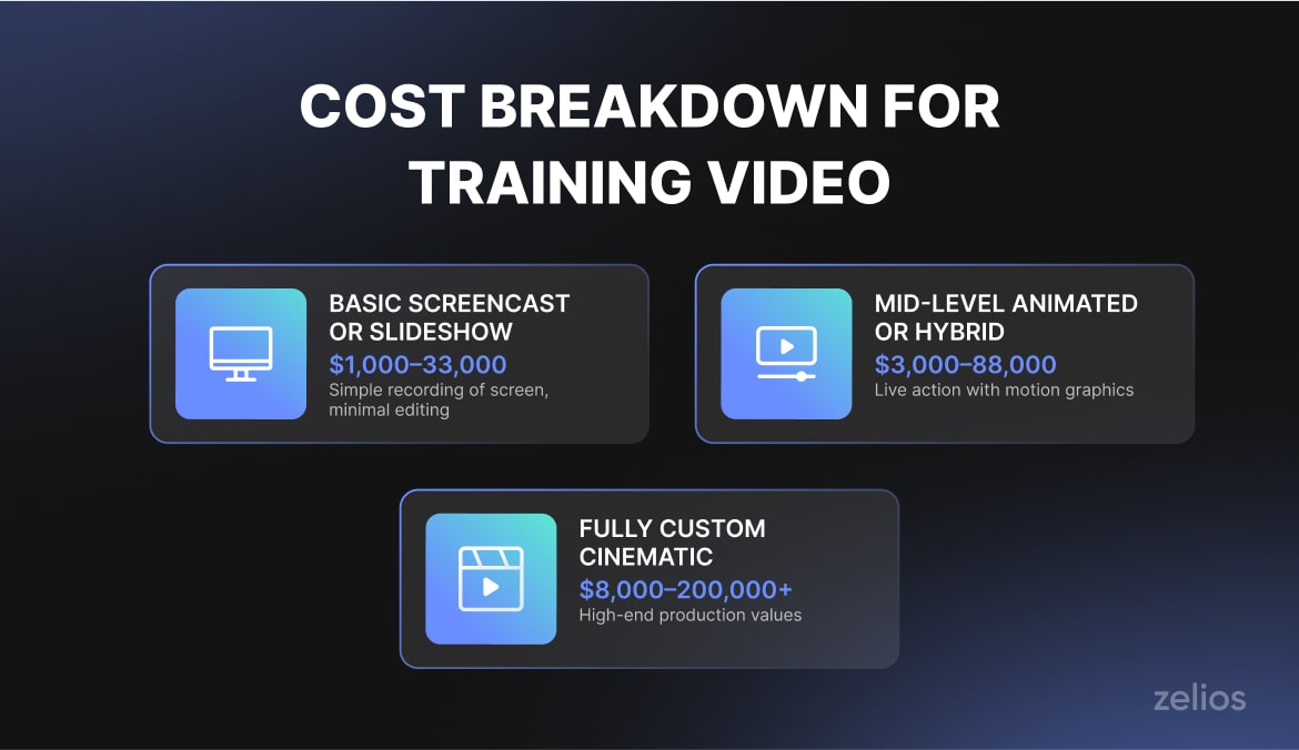 Cost breakdown for training video