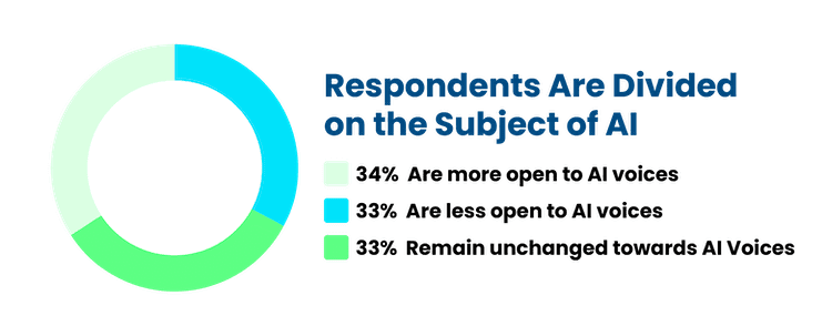 AI voices responding statistics