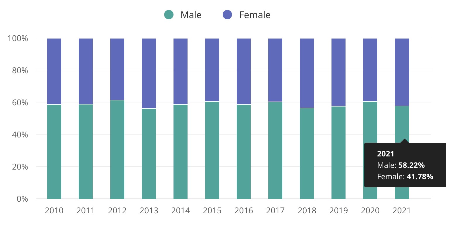 Male vs. Female Voiceover Statistics