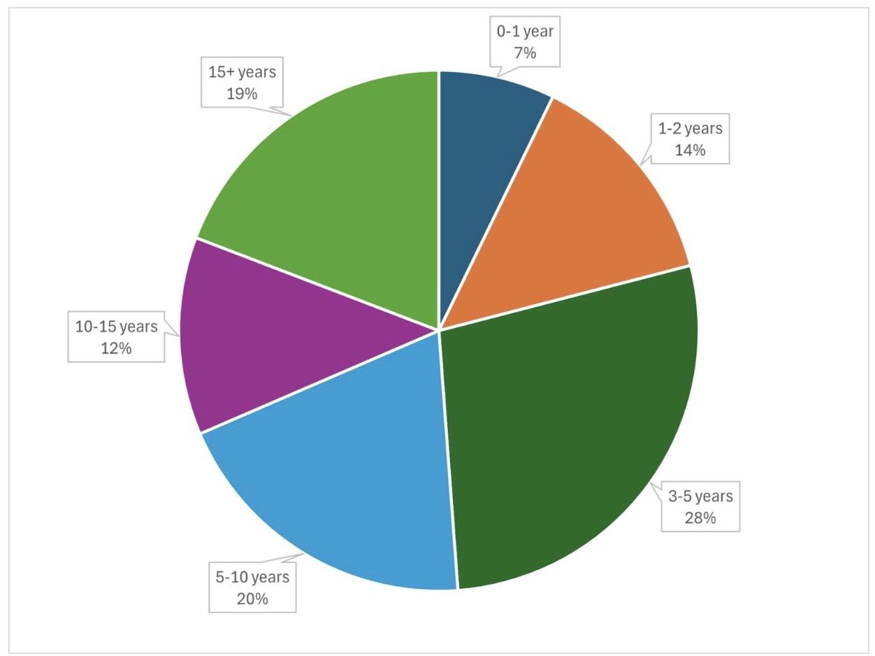 Voice-over work experience statistics
