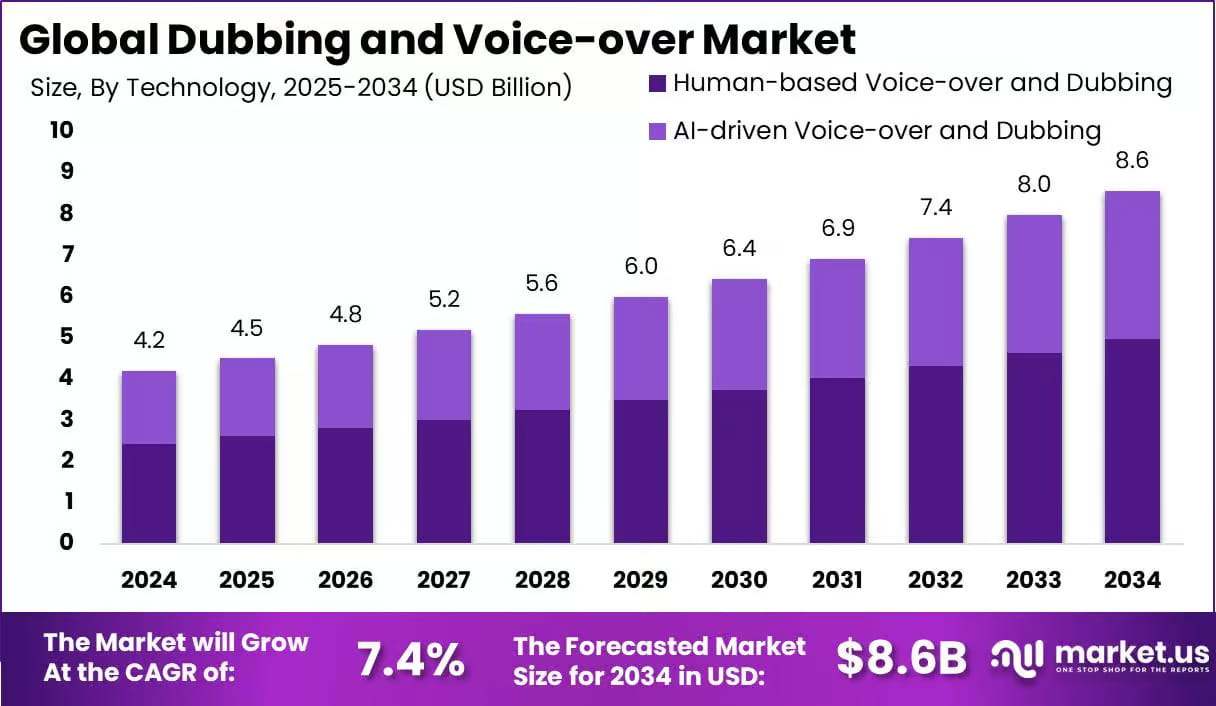 Global Dubbing and Voice-over Market