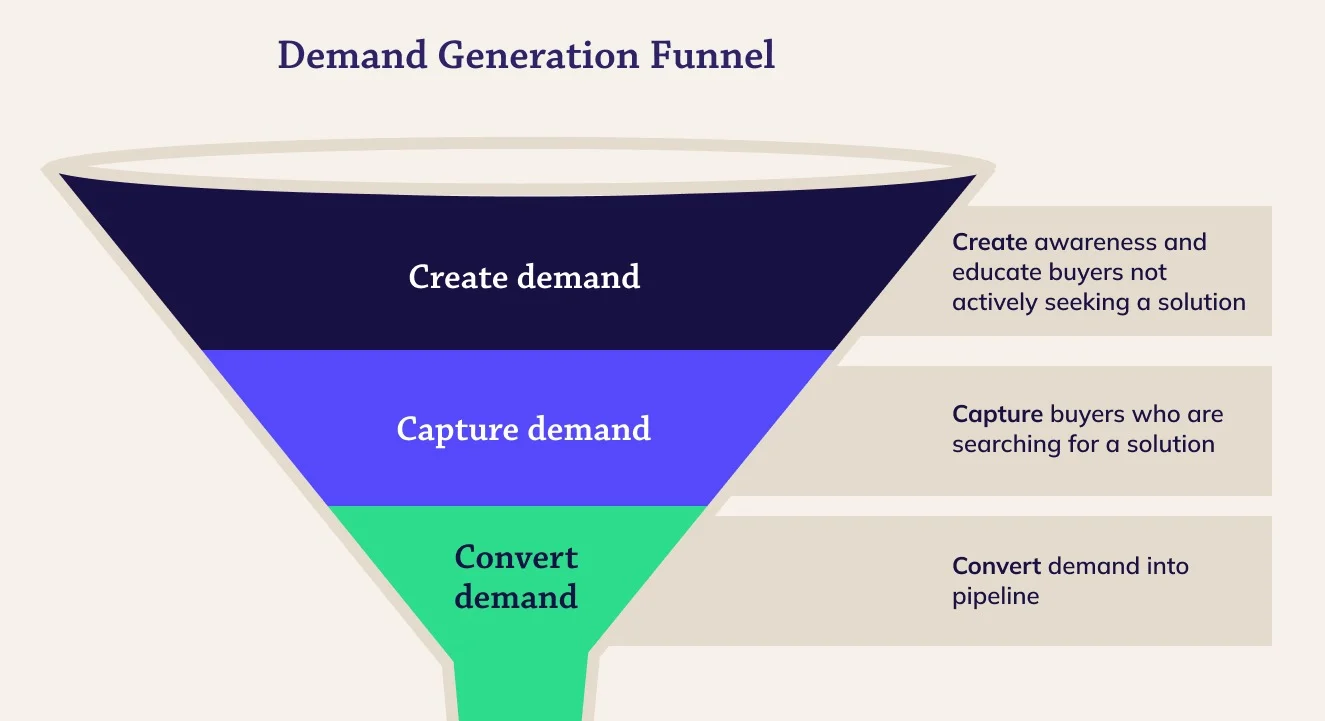 How demand generation process looks like