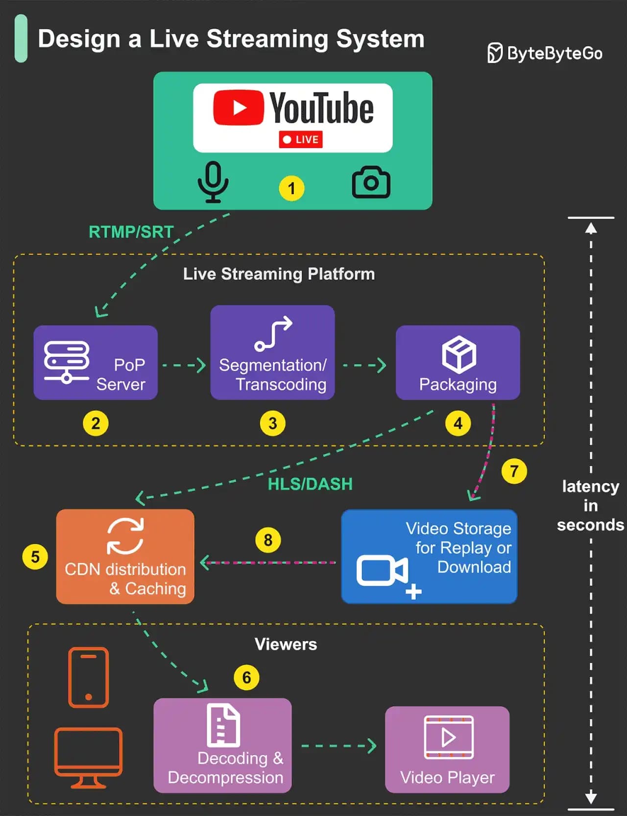 Design of a Live Straming System