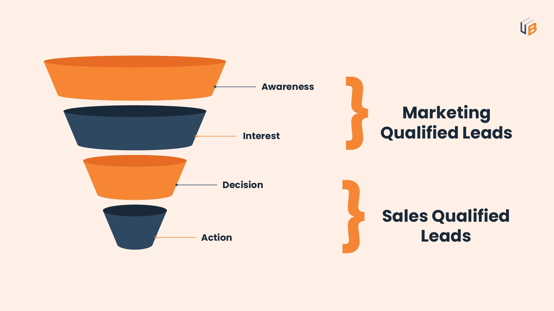 MQL and SQL in sales funnel (stages)