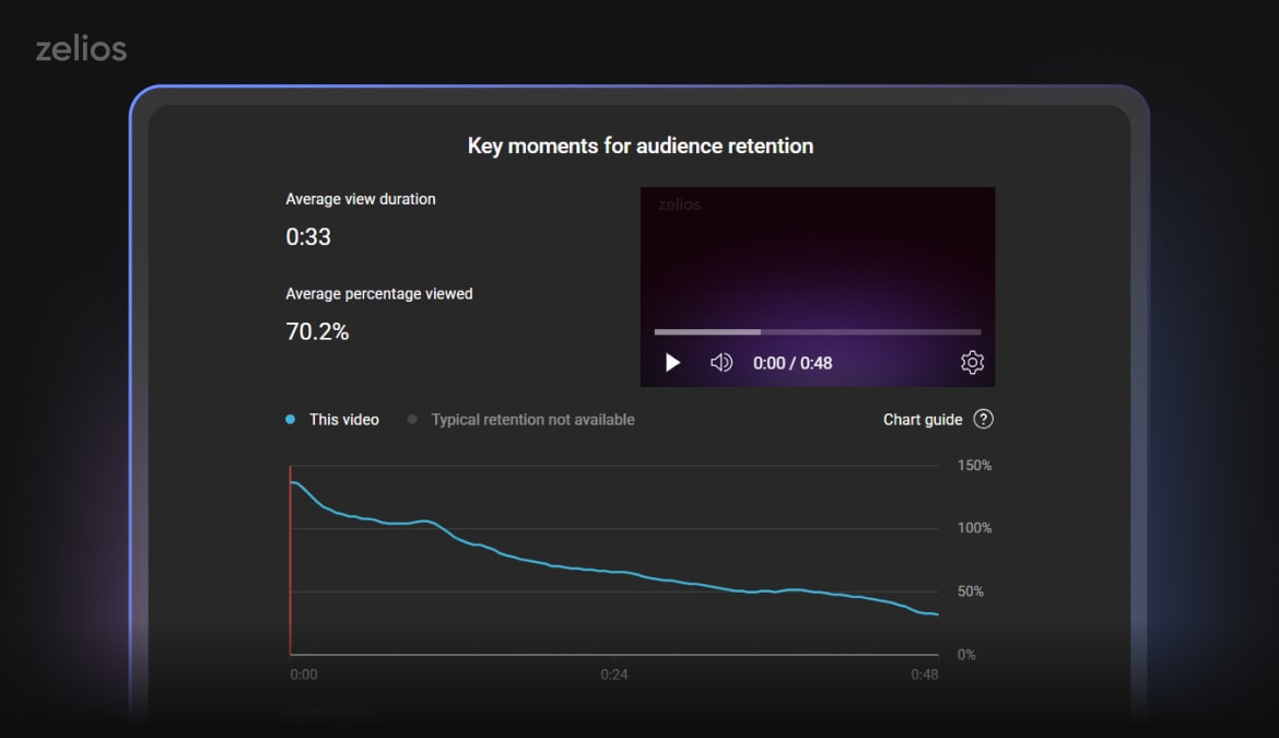 Key video moments for audience retention
