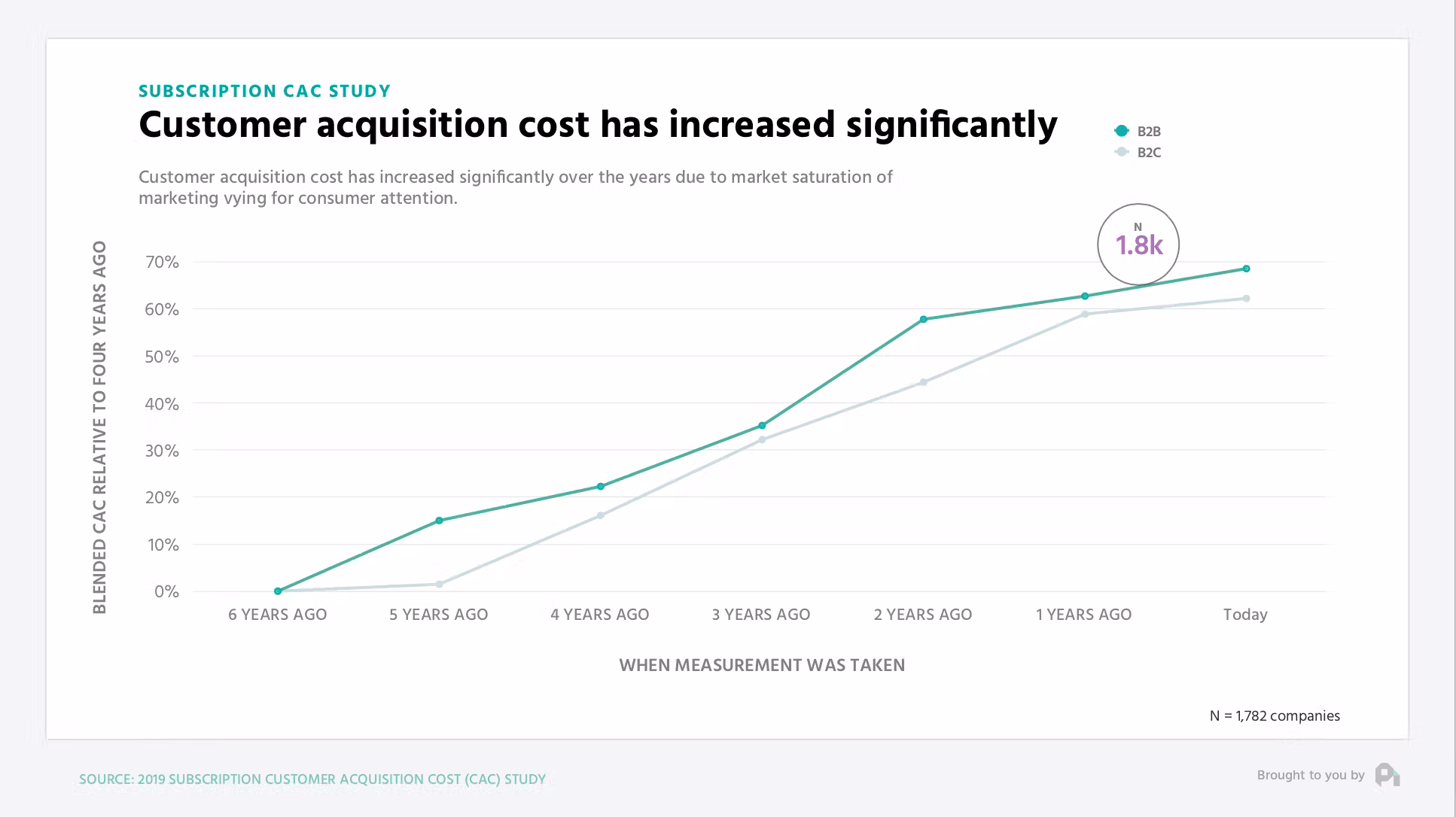 How is customer acquisition cost changing over time?