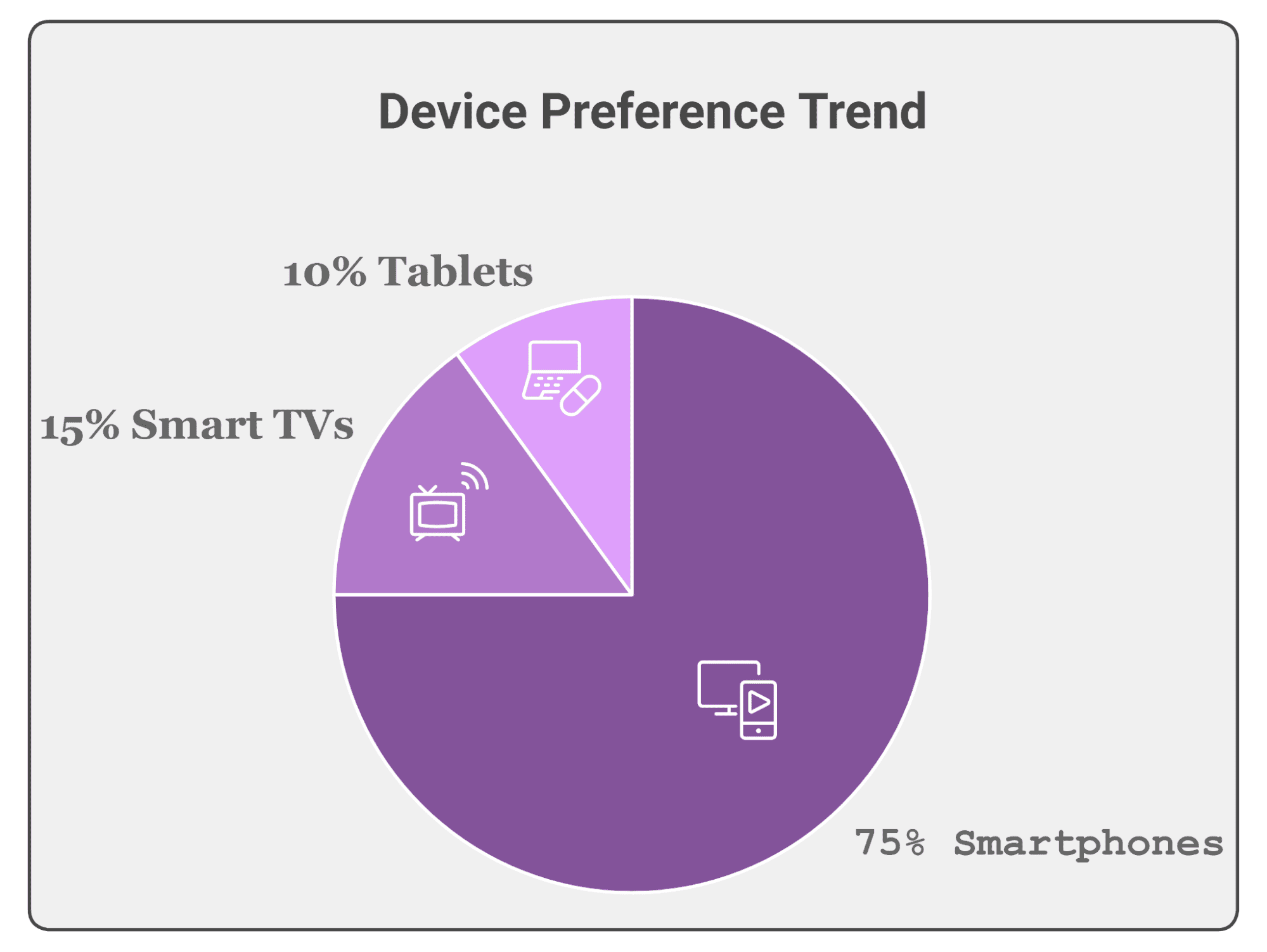 Video consumption device preference trend