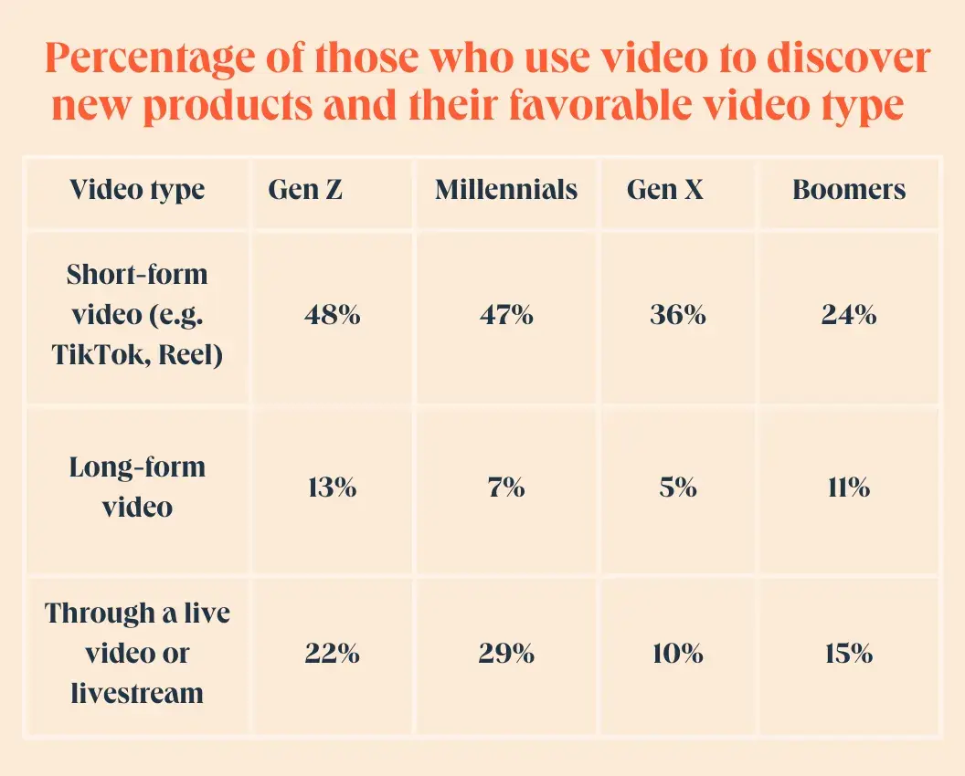 Percentage of people who use video to discover new products and their favorable video type