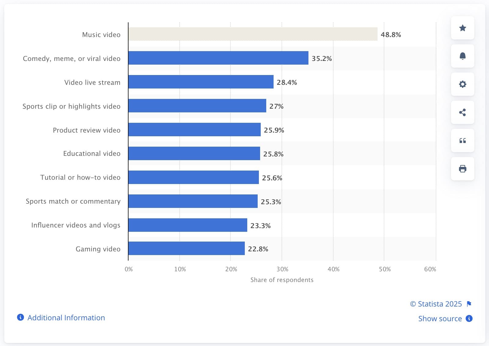 Most popular video types