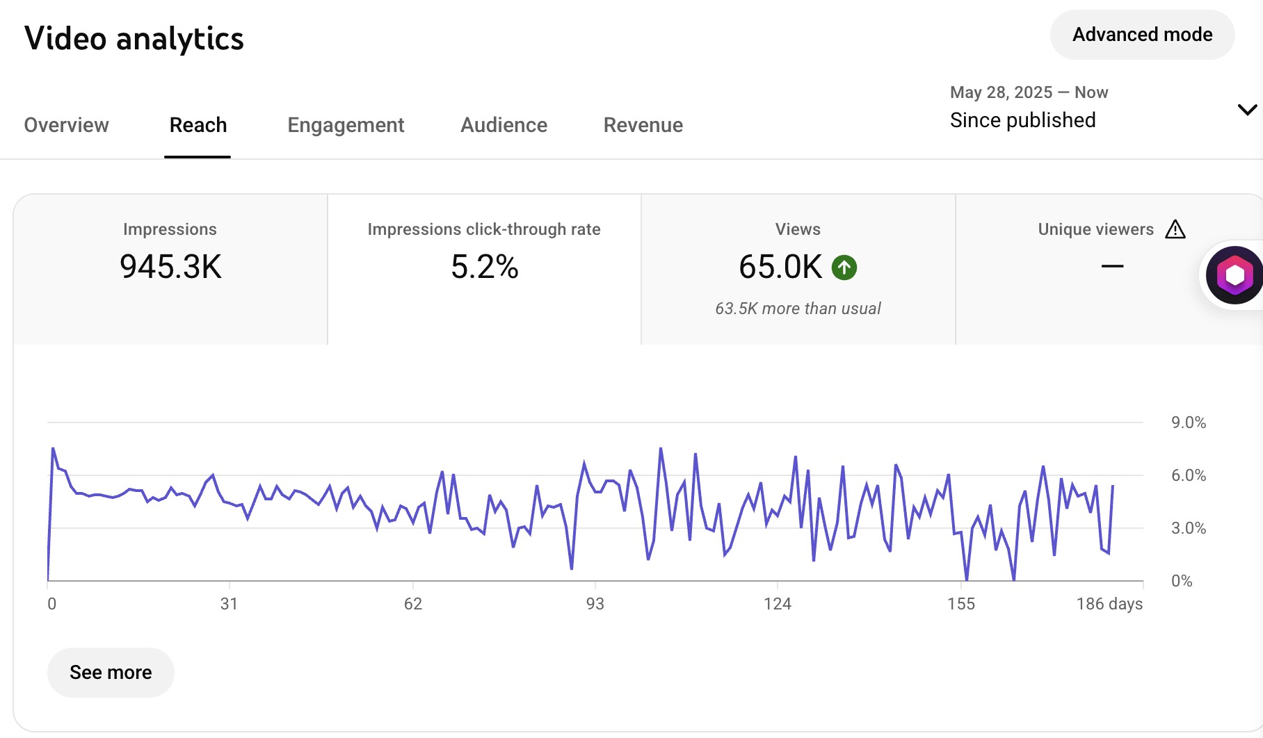 YouTube thumbnail CTR analytics