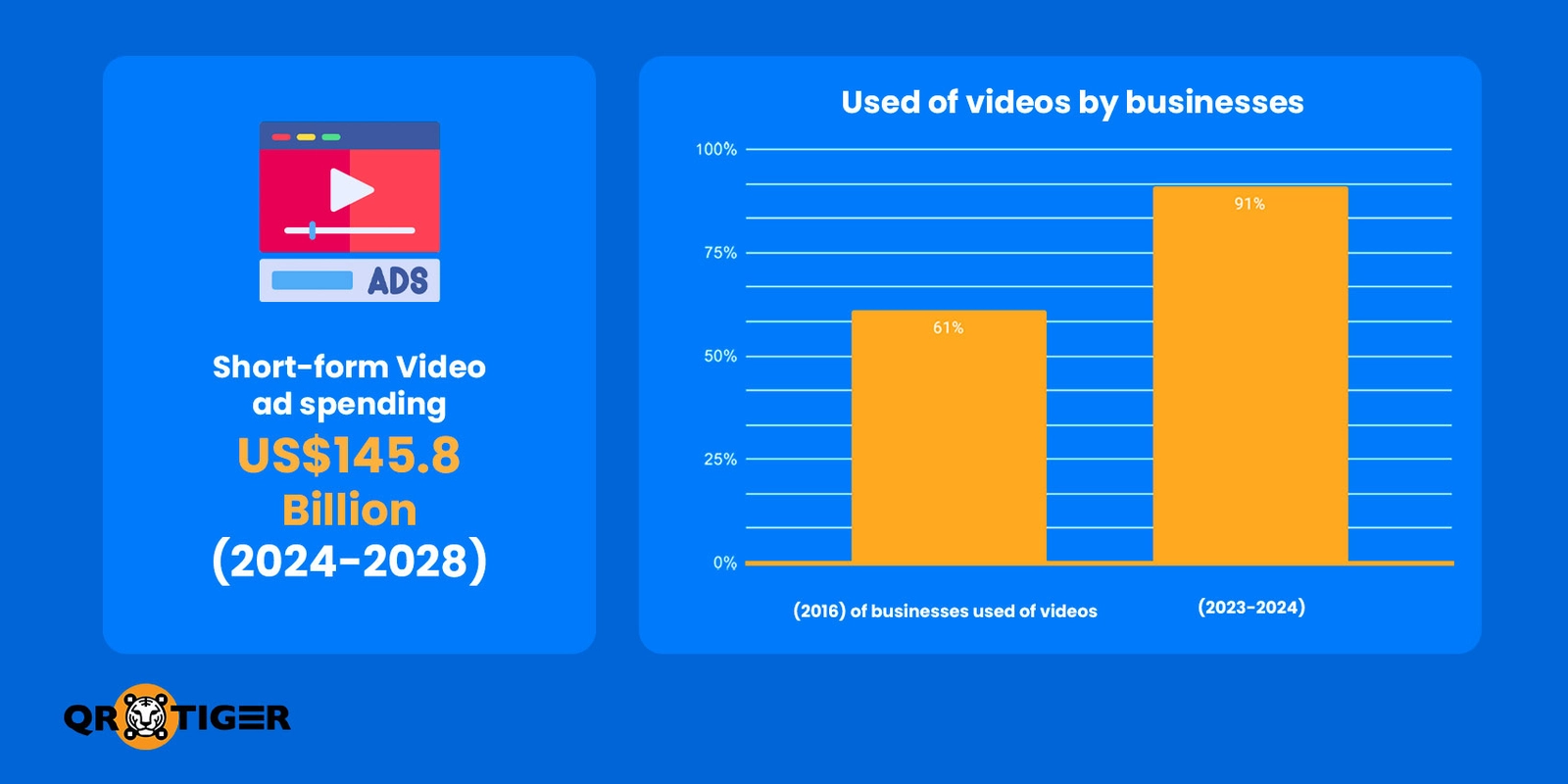 How many businesses using video in their marketing strategy