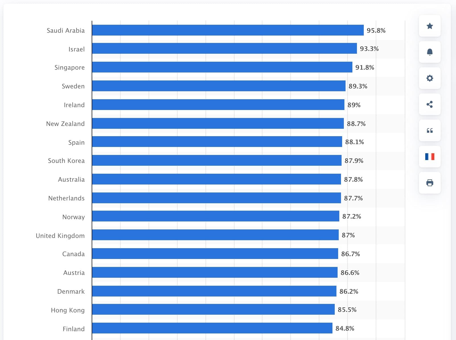 YouTube penetration in different countries