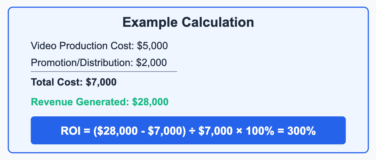 How to calculate video marketing ROI - example of calculation