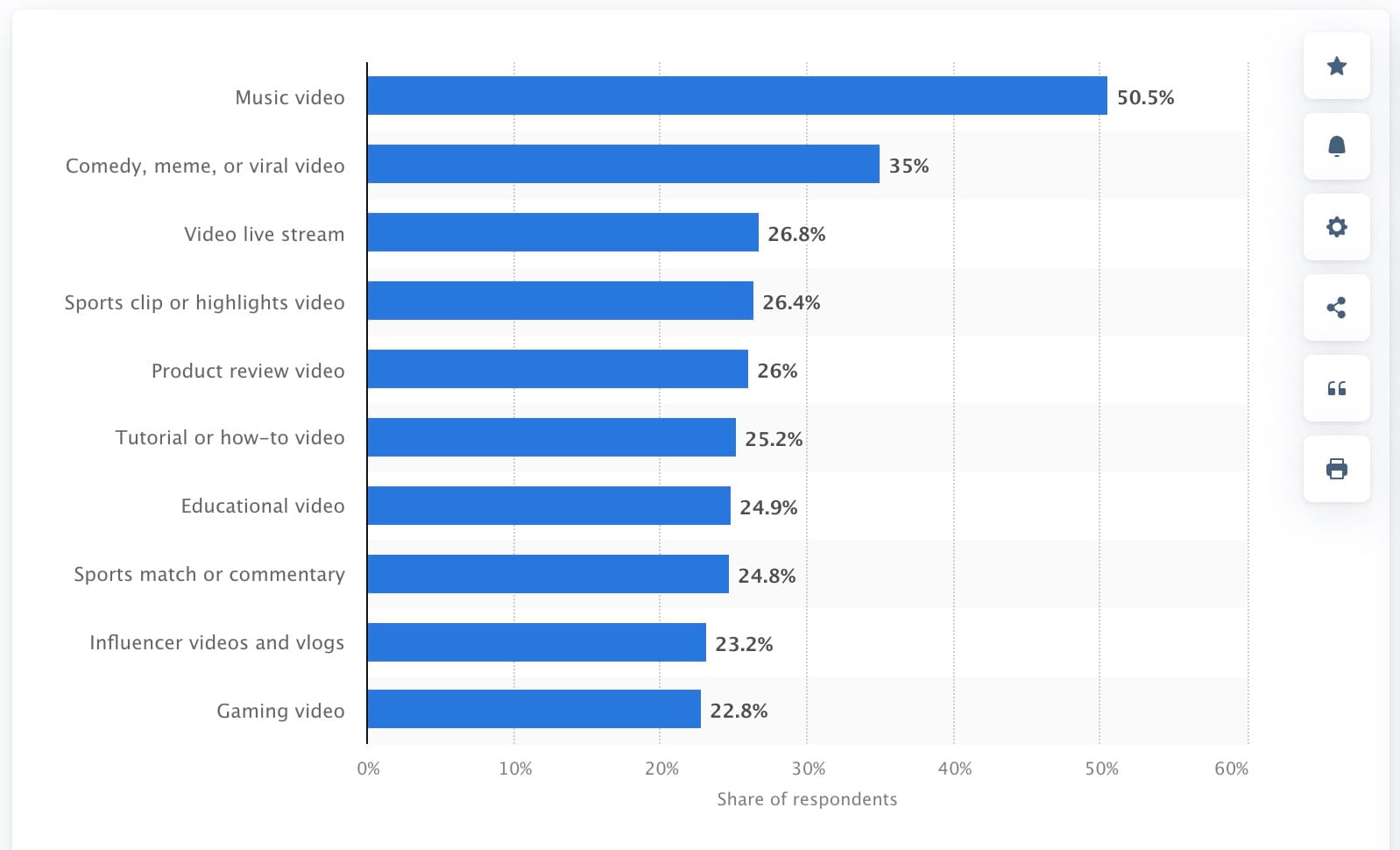 The most popular types of videos on YouTube