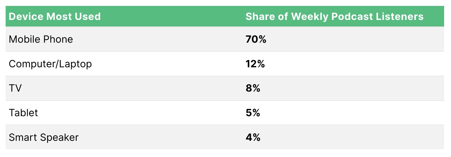 Share of podcast listeners by device