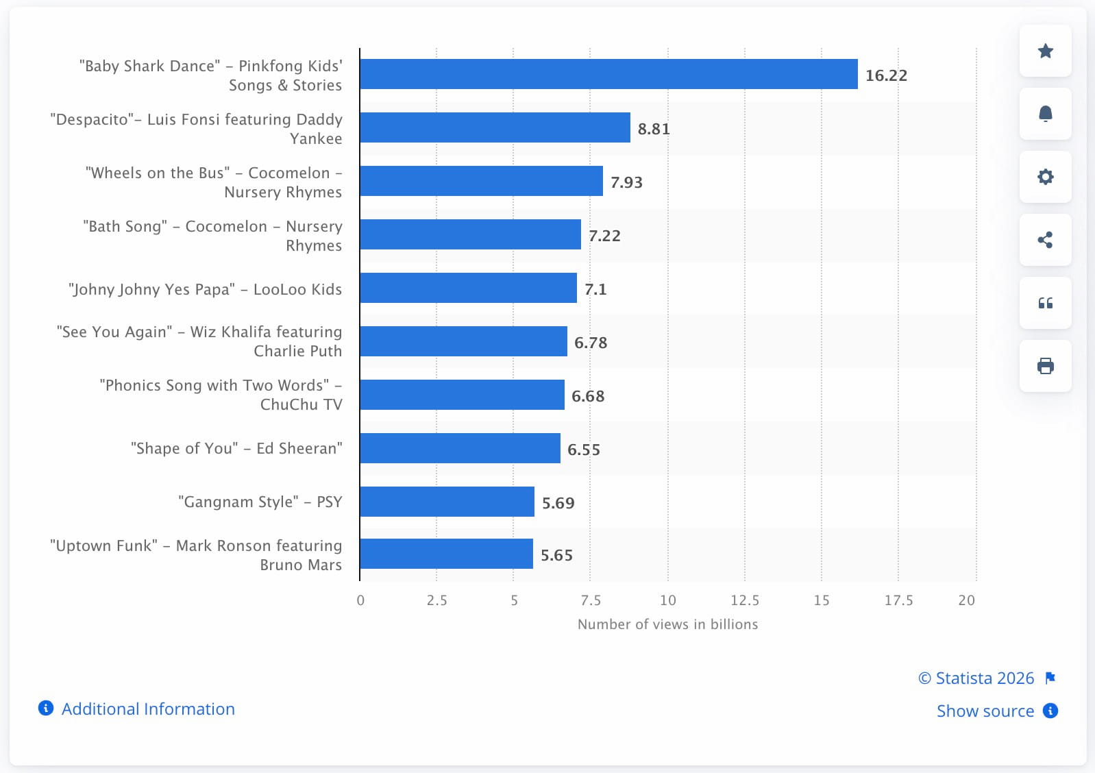 The top most-viewed YouTube videos