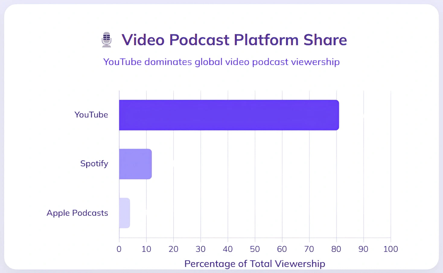 Video podcast platform share statistics