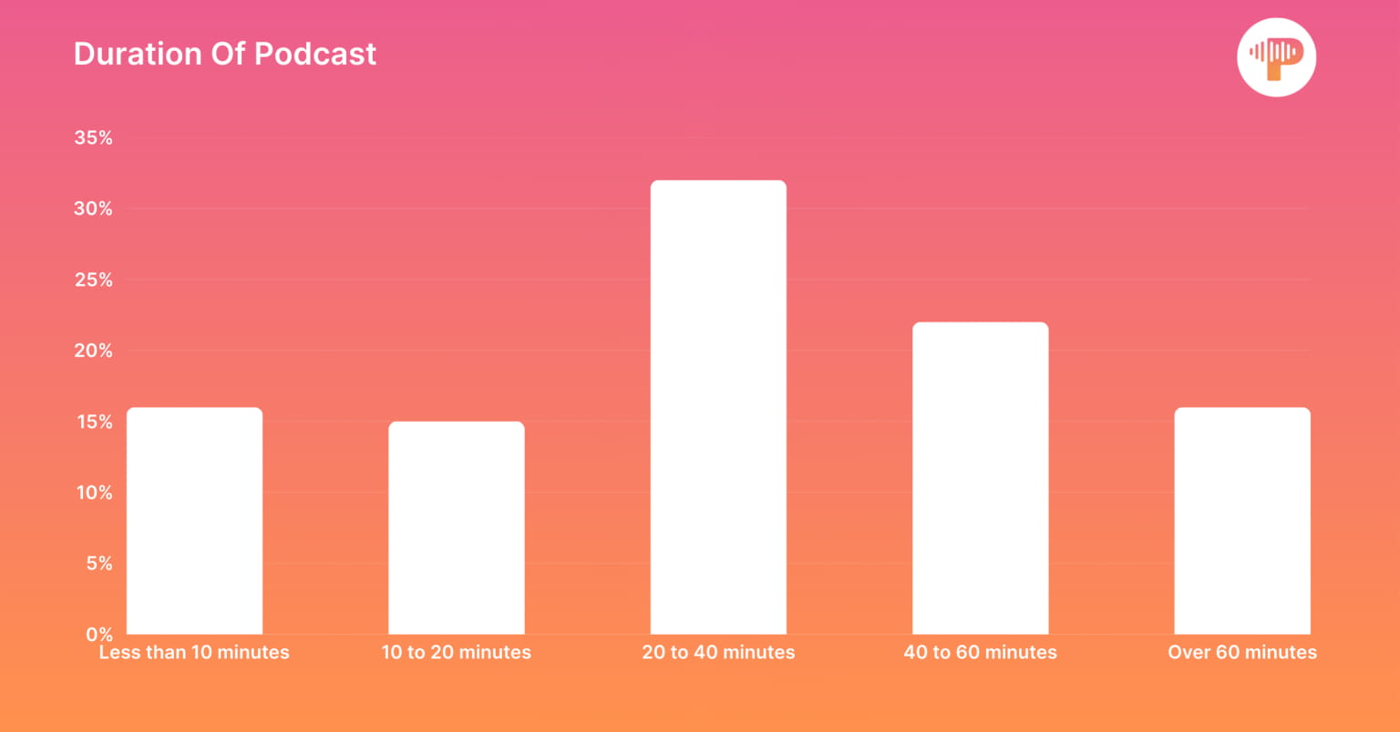 Video podcast duration statistics