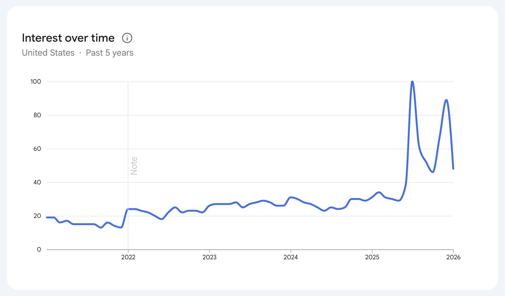 How video podcasting has grown in popularity (Google Trends)