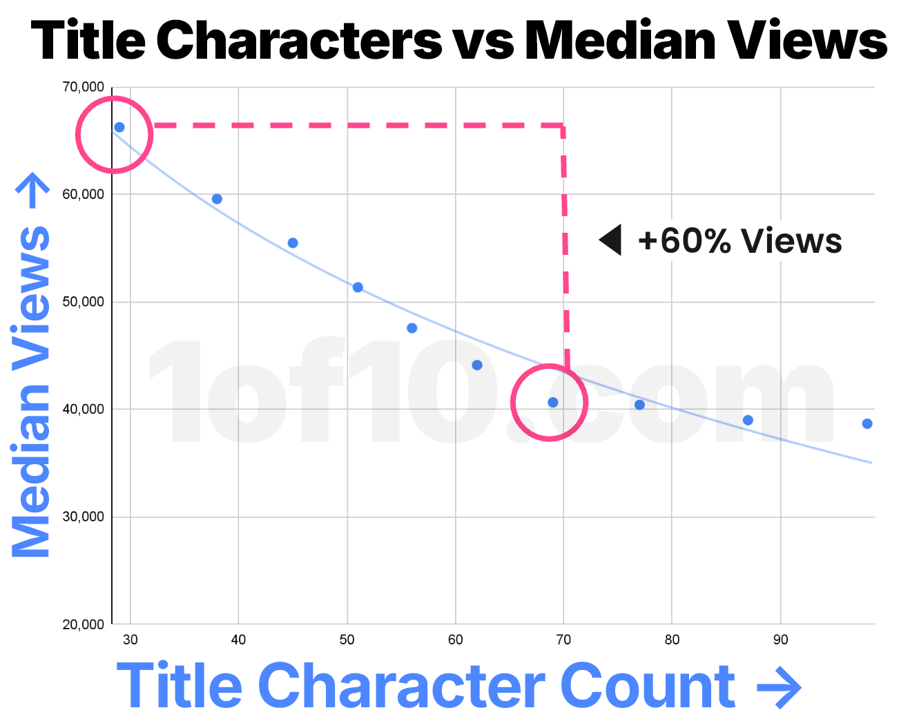 Video title characters vs median views