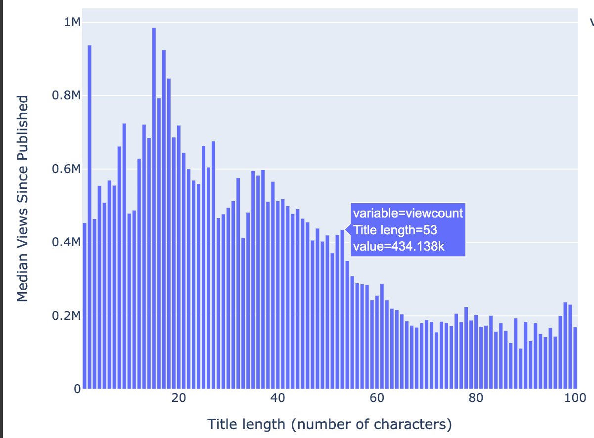 Compare the median number of views to the length of the video title