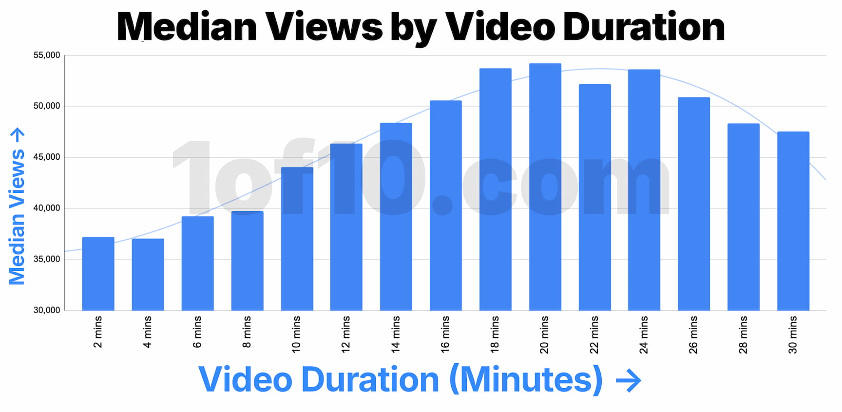 Median views statistics by video duration