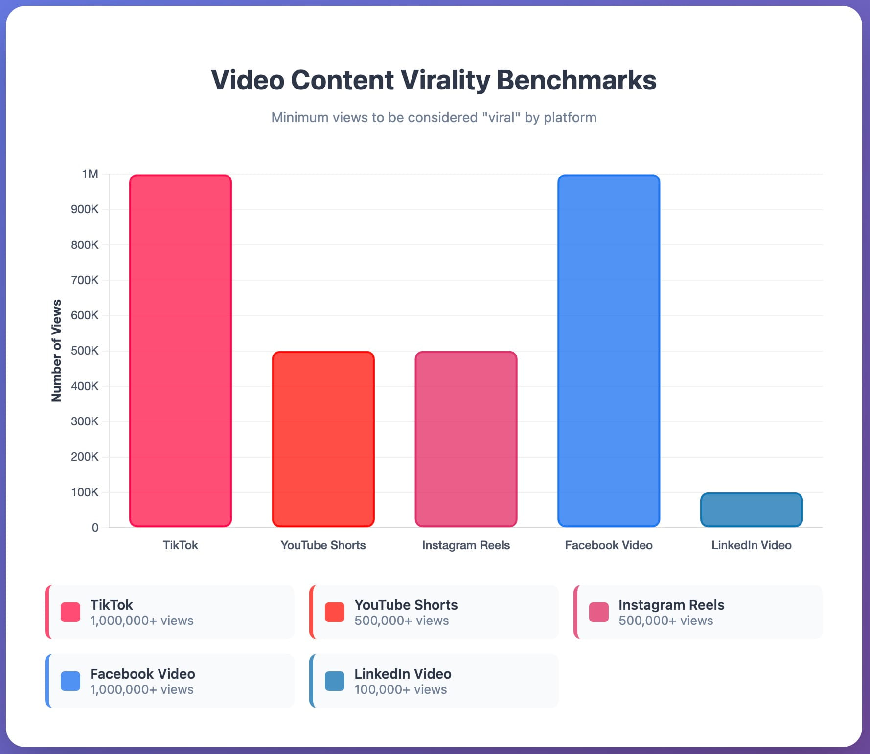 Video content virality benchmarks by platform