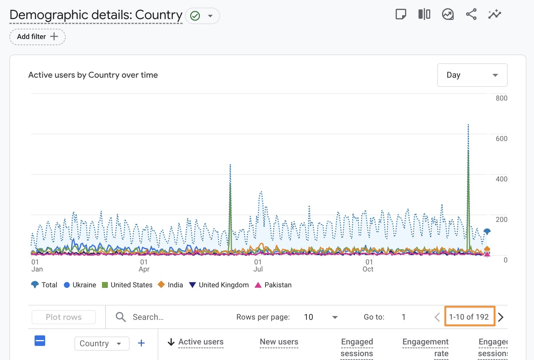 Географія аудиторії сайту Zelios.agency